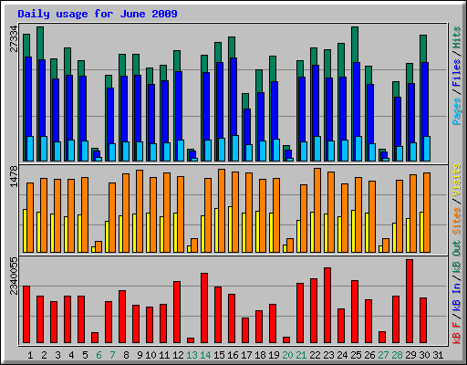 Daily usage for June 2009