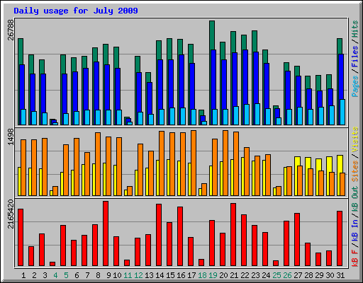 Daily usage for July 2009