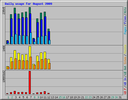 Daily usage for August 2009