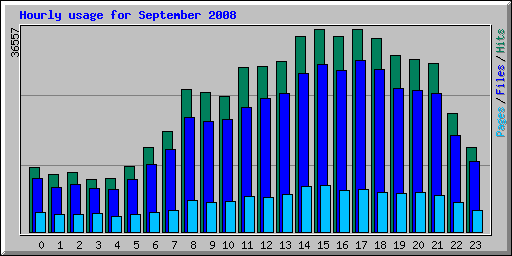 Hourly usage for September 2008