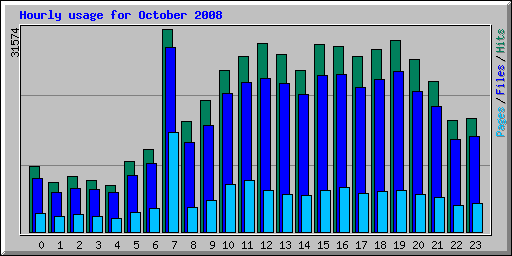 Hourly usage for October 2008