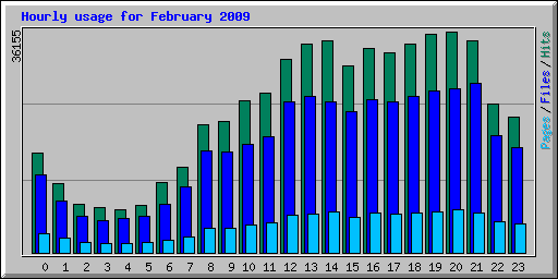 Hourly usage for February 2009