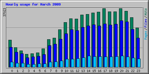 Hourly usage for March 2009