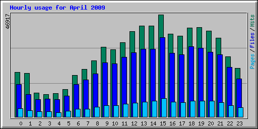 Hourly usage for April 2009