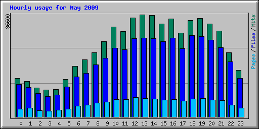 Hourly usage for May 2009