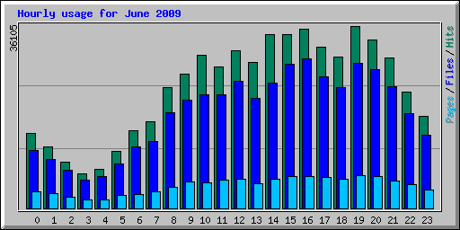 Hourly usage for June 2009