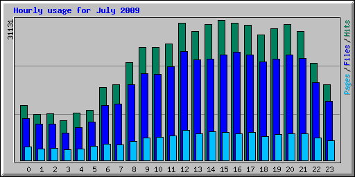 Hourly usage for July 2009