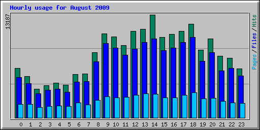 Hourly usage for August 2009